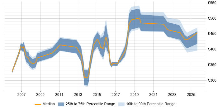 Contractor daily rate distribution trend for jobs in the North West citing Stress Testing