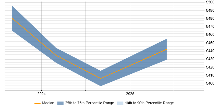 Contractor daily rate distribution trend for jobs in the North West citing Stripe Contractor daily rate distribution trend for jobs in the North West citing Stripe