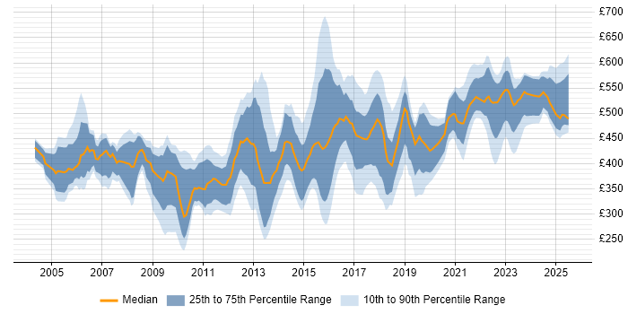 Contractor daily rate distribution trend for jobs in the North West citing Supplier Management Contractor daily rate distribution trend for jobs in the North West citing Supplier Management