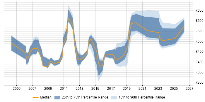 Contractor daily rate distribution trend for jobs in the North West citing Supplier Relationship Management