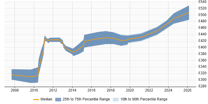Contractor daily rate distribution trend for Supply Chain Analyst job vacancies in the North West