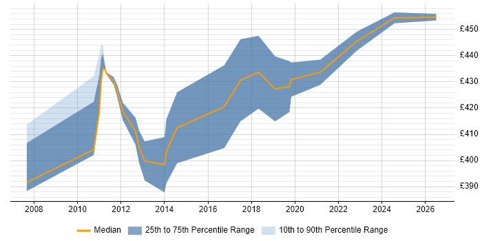 Contractor daily rate distribution trend for Supply Chain Business Analyst job vacancies in the North West