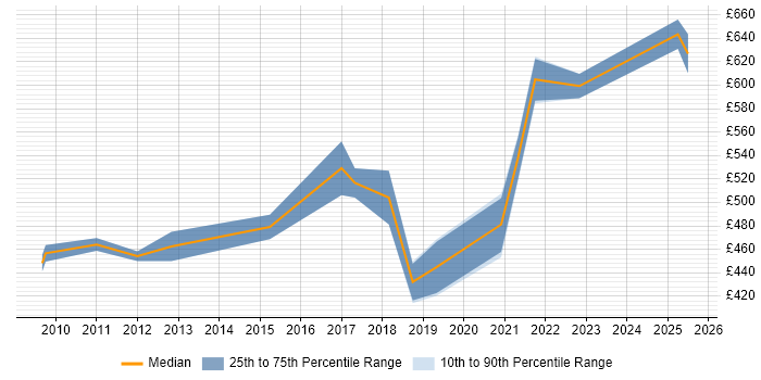 Contractor daily rate distribution trend for Supply Chain Consultant job vacancies in the North West Contractor daily rate distribution trend for Supply Chain Consultant job vacancies in the North West