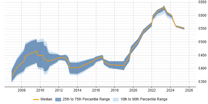 Contractor daily rate distribution trend for Supply Chain Manager job vacancies in the North West