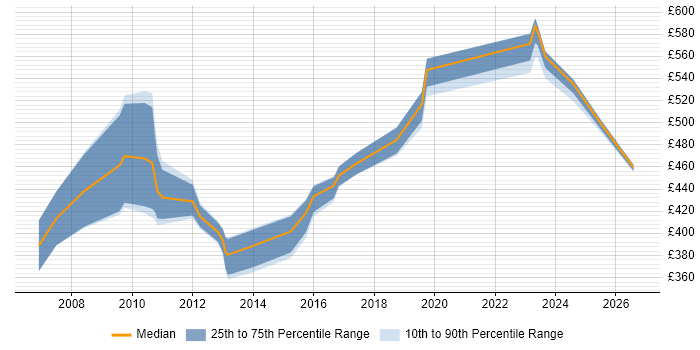 Contractor daily rate distribution trend for Supply Chain Project Manager job vacancies in the North West