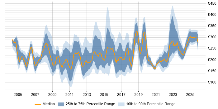 Contractor daily rate distribution trend for Support Analyst job vacancies in the North West