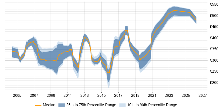 Contractor daily rate distribution trend for Support Consultant job vacancies in the North West