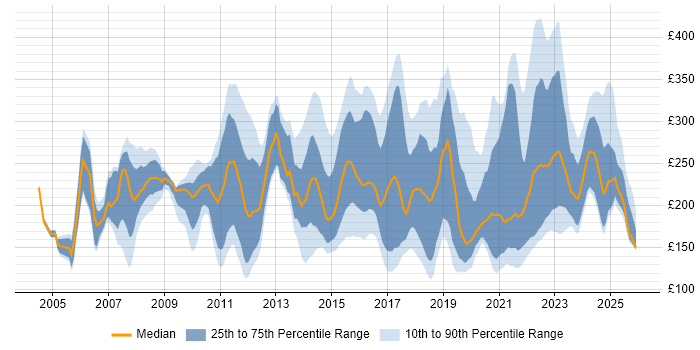 Contractor daily rate distribution trend for Support Engineer job vacancies in the North West