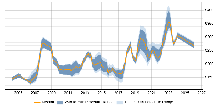 Contractor daily rate distribution trend for Support Officer job vacancies in the North West