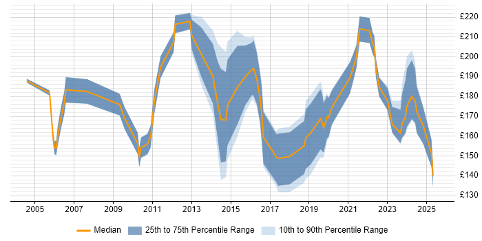Contractor daily rate distribution trend for Support Technician job vacancies in the North West