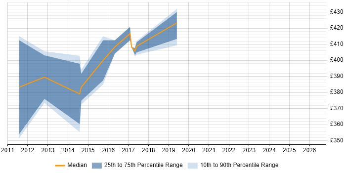Contractor daily rate distribution trend for jobs in the North West citing SUSE Linux Enterprise Server