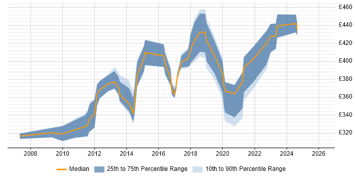 Contractor daily rate distribution trend for jobs in the North West citing SUSE