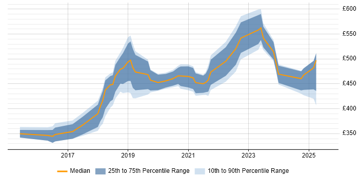 Contractor daily rate distribution trend for jobs in the North West citing Swagger Contractor daily rate distribution trend for jobs in the North West citing Swagger