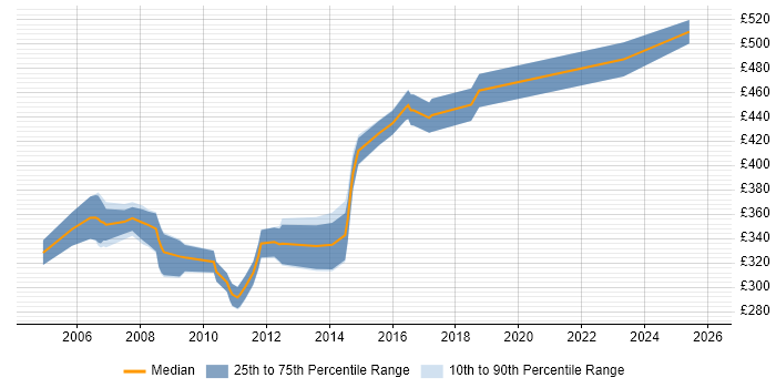 Contractor daily rate distribution trend for jobs in the North West citing Swing