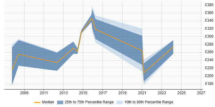Contractor daily rate distribution trend for Switch Engineer job vacancies in the North West