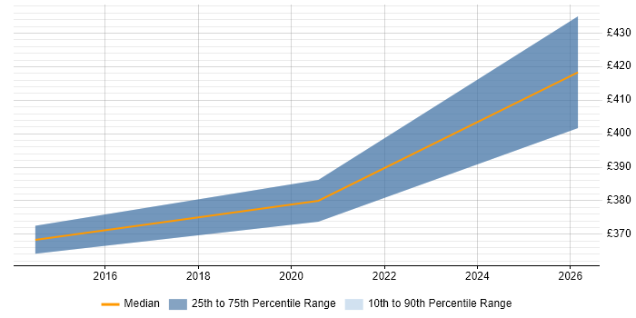 Contractor daily rate distribution trend for jobs in the North West citing Sybase ASE
