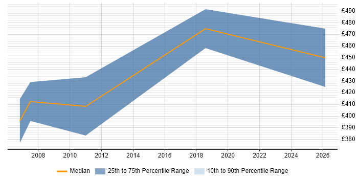 Contractor daily rate distribution trend for Sybase DBA job vacancies in the North West