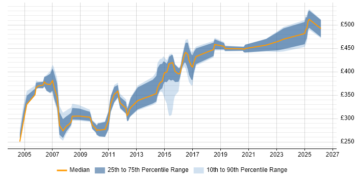 Contractor daily rate distribution trend for jobs in the North West citing Sybase