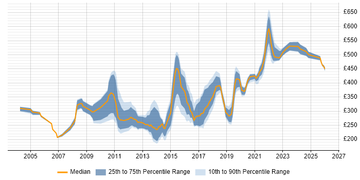 Contractor daily rate distribution trend for jobs in the North West citing Symantec