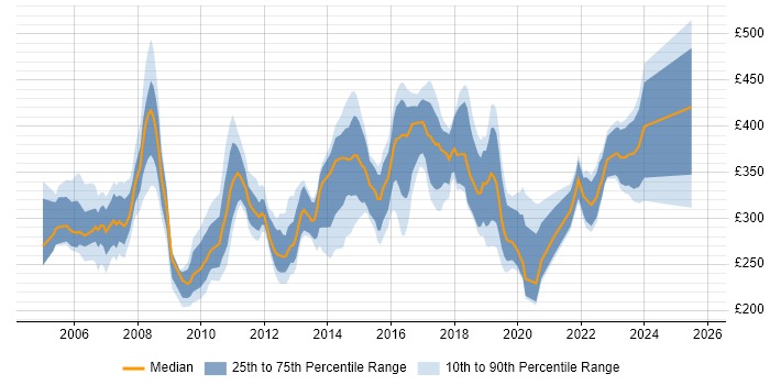 Contractor daily rate distribution trend for Systems Administrator job vacancies in the North West Contractor daily rate distribution trend for Systems Administrator job vacancies in the North West