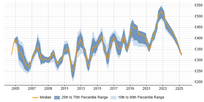 Contractor daily rate distribution trend for jobs in the North West citing Systems Analysis