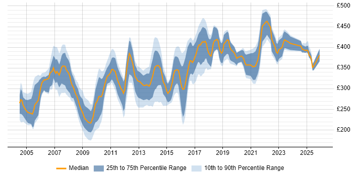 Contractor daily rate distribution trend for Systems Analyst job vacancies in the North West