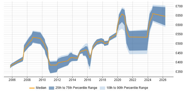 Contractor daily rate distribution trend for Systems Architect job vacancies in the North West