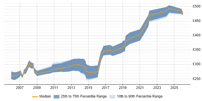 Contractor daily rate distribution trend for Systems Developer job vacancies in the North West