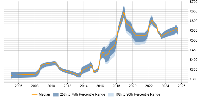 Contractor daily rate distribution trend for jobs in the North West citing Systems Engineering