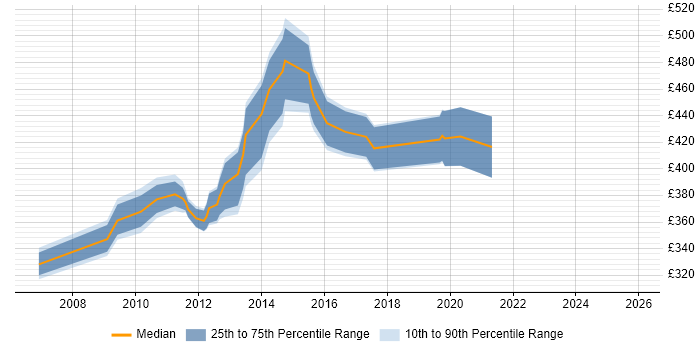 Contractor daily rate distribution trend for Systems Integration Manager job vacancies in the North West