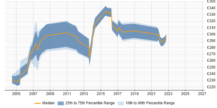 Contractor daily rate distribution trend for Systems Tester job vacancies in the North West