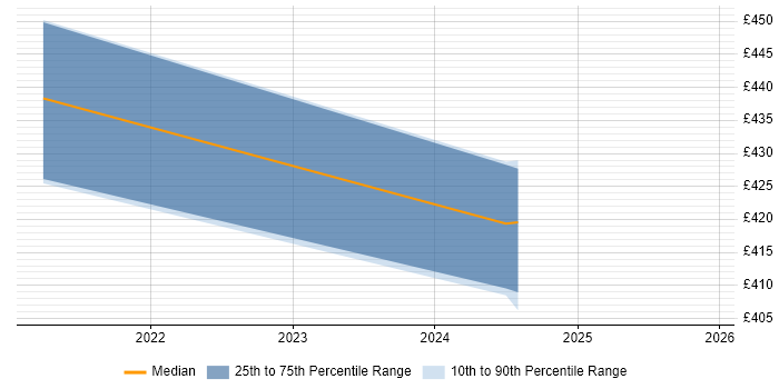 Contractor daily rate distribution trend for jobs in the North West citing SystemVerilog