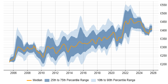 Contractor daily rate distribution trend for jobs in the North West citing T-SQL