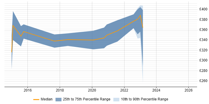 Contractor daily rate distribution trend for Tableau Analyst job vacancies in the North West