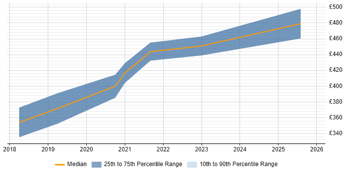 Contractor daily rate distribution trend for jobs in the North West citing Tableau Certification