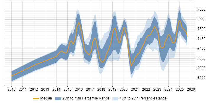 Contractor daily rate distribution trend for jobs in the North West citing Tableau