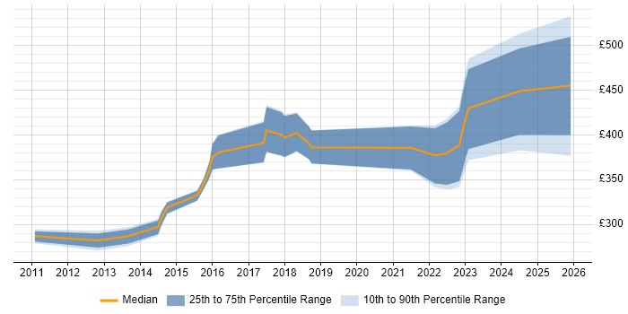 Contractor daily rate distribution trend for jobs in the North West citing TACACS