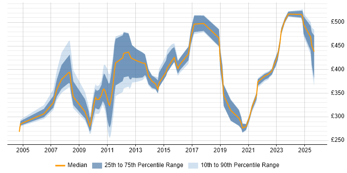 Contractor daily rate distribution trend for jobs in the North West citing Tandem Contractor daily rate distribution trend for jobs in the North West citing Tandem