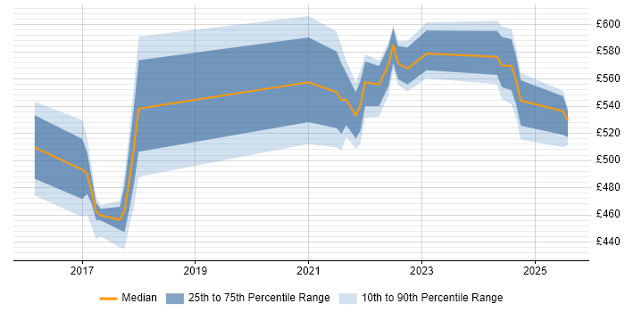 Contractor daily rate distribution trend for jobs in the North West citing Tanium