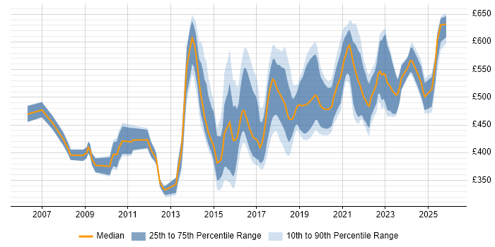 Contractor daily rate distribution trend for jobs in the North West citing Target Operating Model