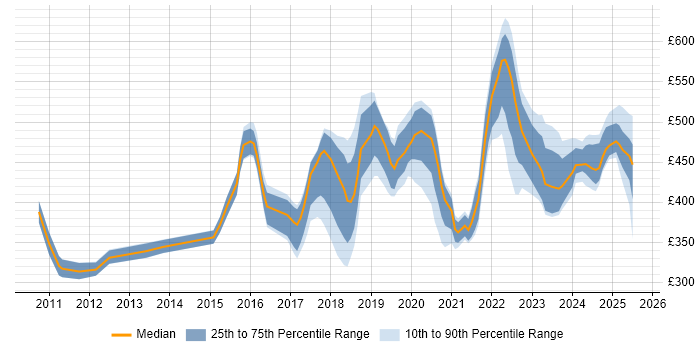 Contractor daily rate distribution trend for jobs in the North West citing Task Automation Contractor daily rate distribution trend for jobs in the North West citing Task Automation