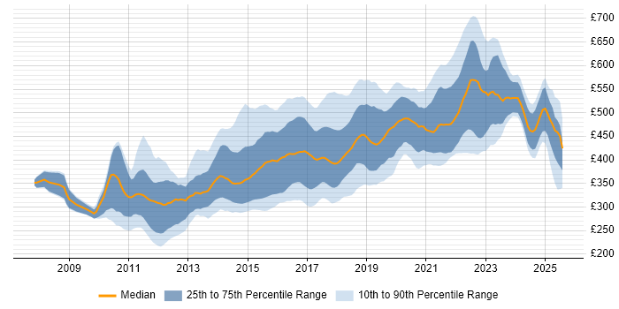 Contractor daily rate distribution trend for jobs in the North West citing TDD