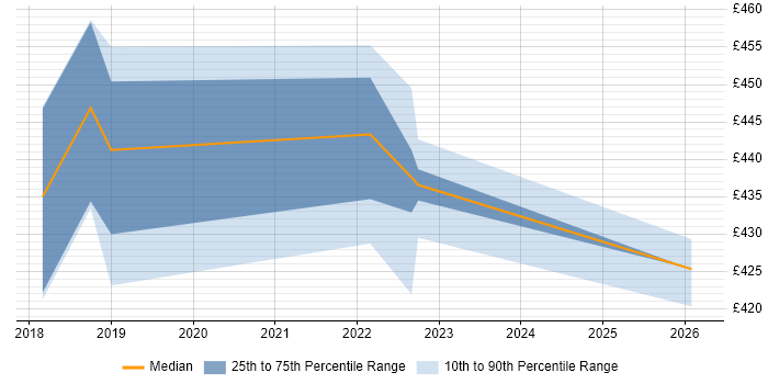 Contractor daily rate distribution trend for jobs in the North West citing Tealium