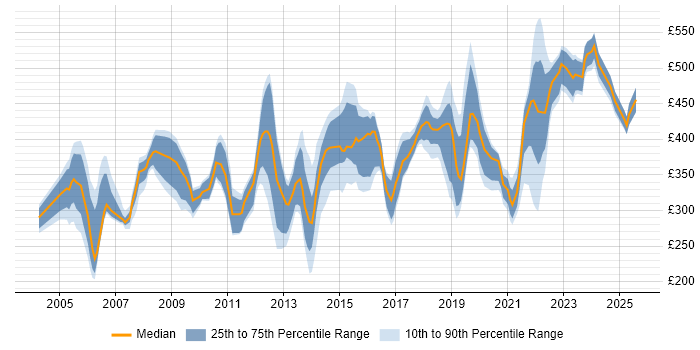 Contractor daily rate distribution trend for Team Leader job vacancies in the North West
