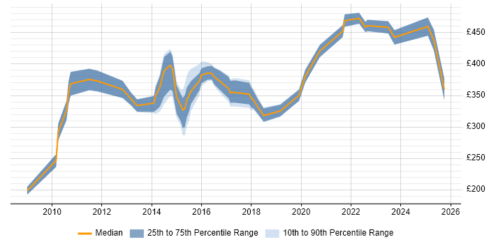 Contractor daily rate distribution trend for jobs in the North West citing Team-Oriented Environment Contractor daily rate distribution trend for jobs in the North West citing Team-Oriented Environment