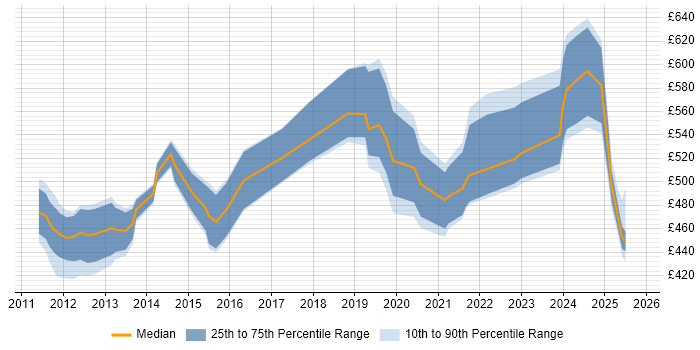 Contractor daily rate distribution trend for jobs in the North West citing Teamcenter