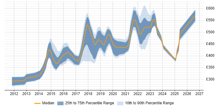 Contractor daily rate distribution trend for jobs in the North West citing TeamCity