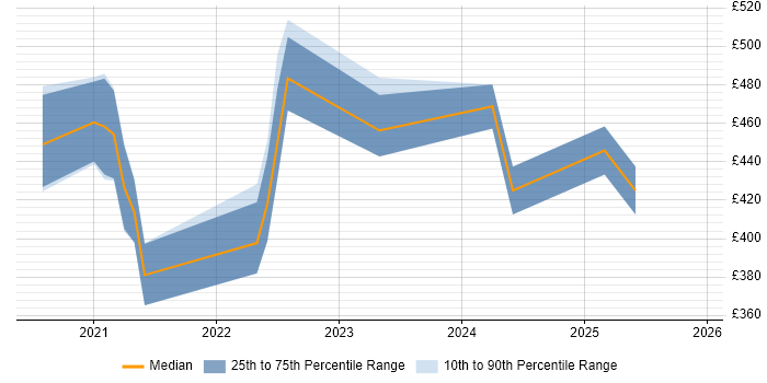 Contractor daily rate distribution trend for jobs in the North West citing Tech for Good