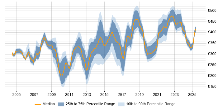 Contractor daily rate distribution trend for Technical Analyst job vacancies in the North West