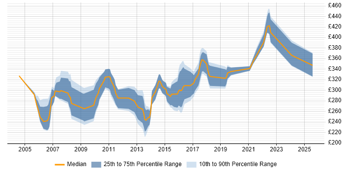 Contractor daily rate distribution trend for Technical Author job vacancies in the North West